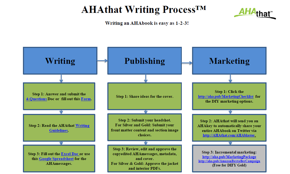 what is the process of writing and publishing a book
